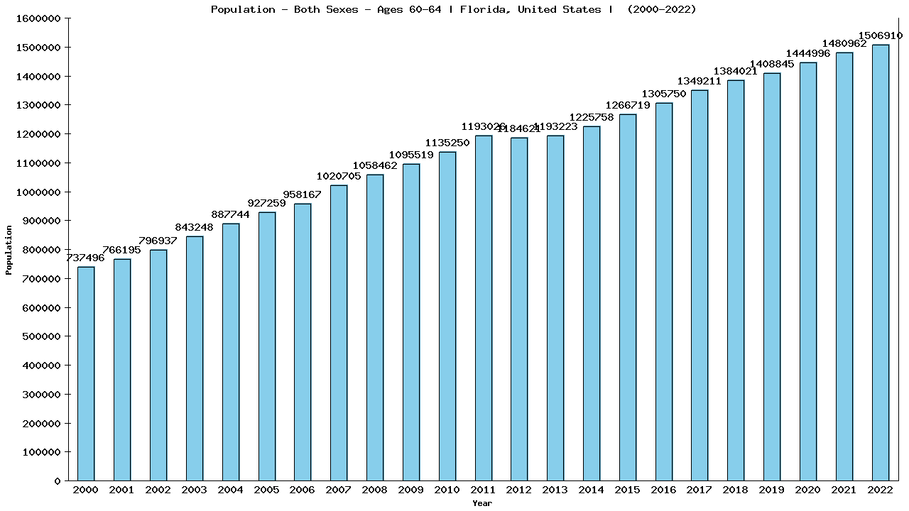 Graph showing Populalation - Male - Aged 60-64 - [2000-2022] | Florida, United-states